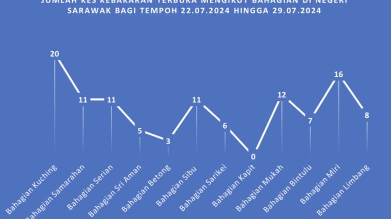 Bahagian Kuching catat pembakaran terbuka tertinggi, Kapit tiada kes