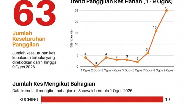 Jerebu rentas sempadan: JBPM Sarawak tingkatkan rondaan, pantau pembakaran terbuka
