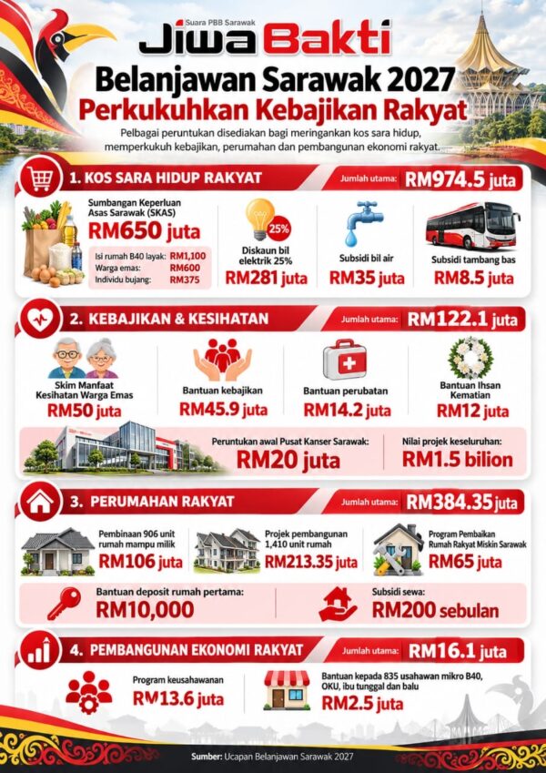 Belanjawan Sarawak 2027 perkukuhkan kebajikan rakyat