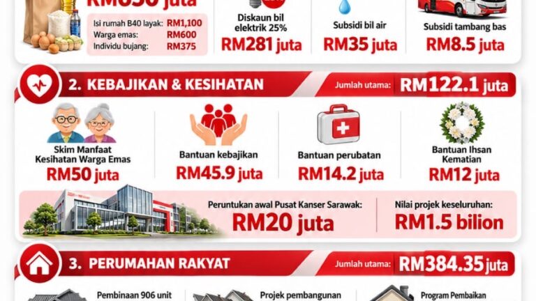 Belanjawan Sarawak 2027 perkukuhkan kebajikan rakyat