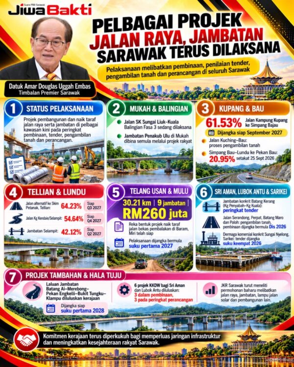 Pelbagai projek jalan raya, jambatan Sarawak terus dilaksana