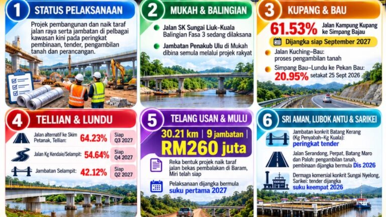 Pelbagai projek jalan raya, jambatan Sarawak terus dilaksana