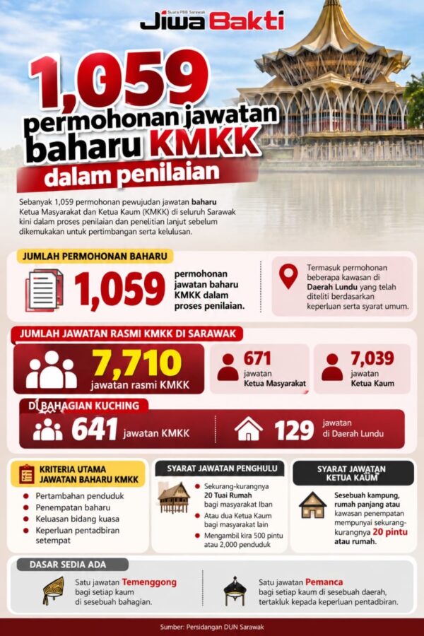 1,059 permohonan jawatan baharu KMKK dinilai