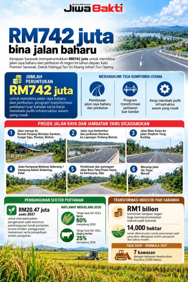 RM742 juta bina jalan baharu