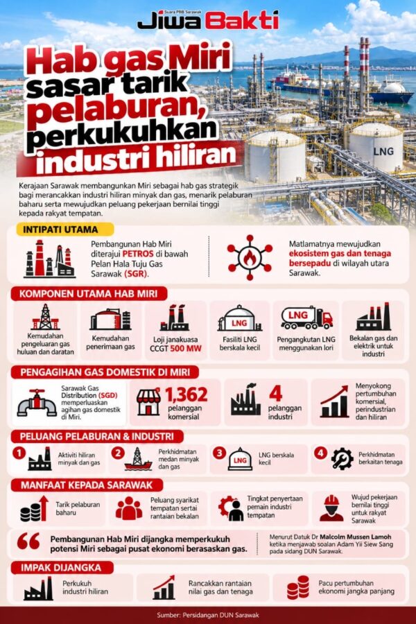 Hab gas Miri sasar tarik pelaburan, perkukuhkan industri hiliran